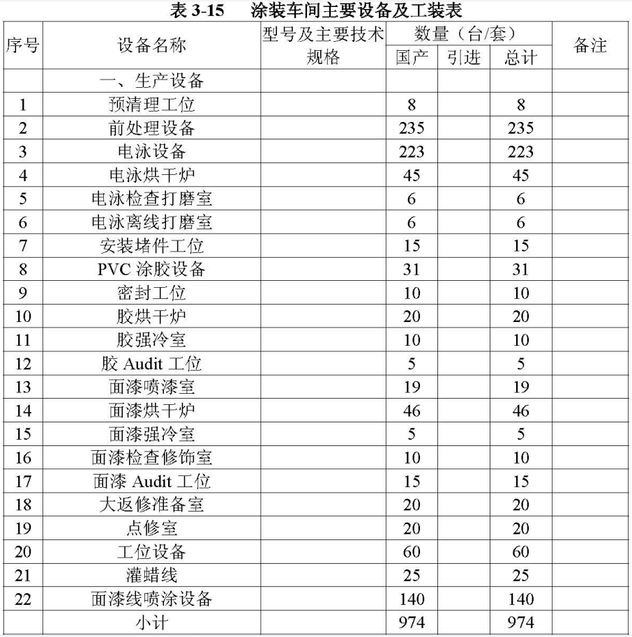 【资讯】奥迪年产15万辆新能源汽车工厂,一年要消耗多少涂料?